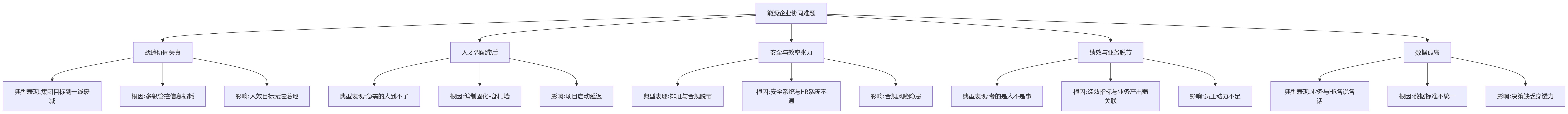 流程图 - 能源企业业人融合关键问题清单——五大协同难题与破局路径