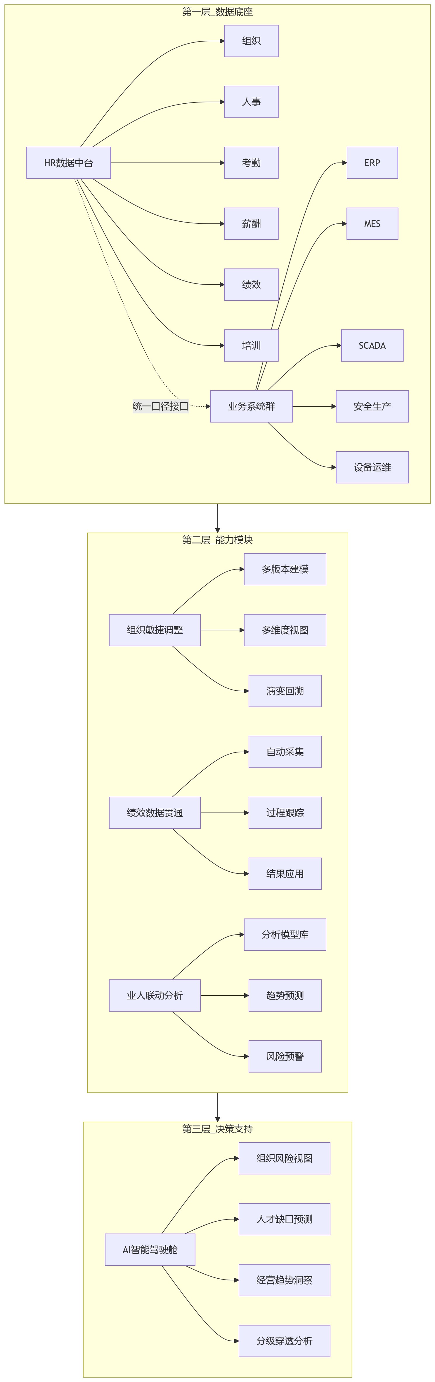流程图 - 能源企业业人融合关键问题清单——五大协同难题与破局路径