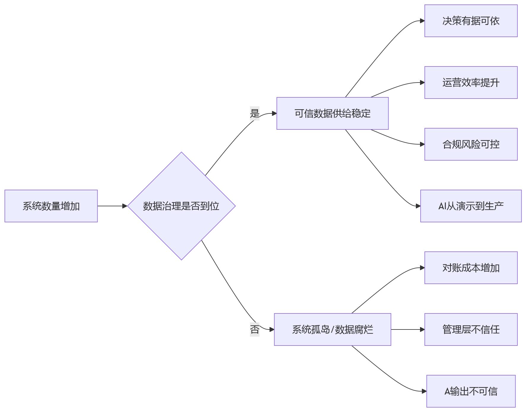 流程图 - HR数据治理关键问题清单:为什么系统多了成效反而低?