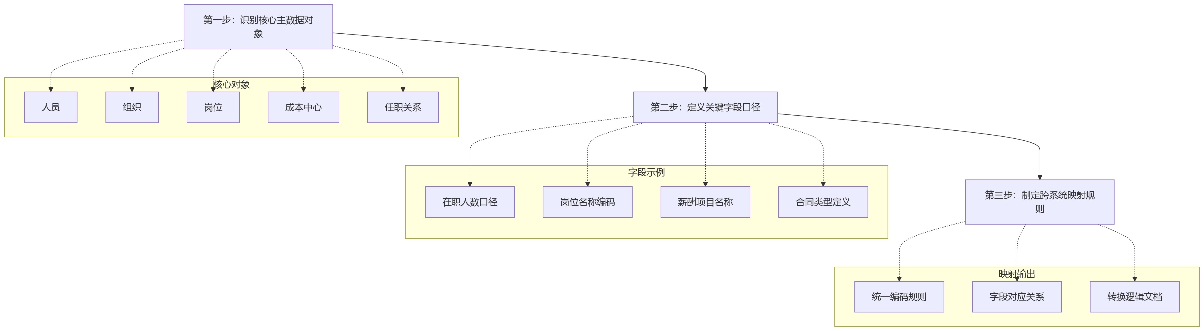 流程图 - HR数据治理关键问题清单:为什么系统多了成效反而低?