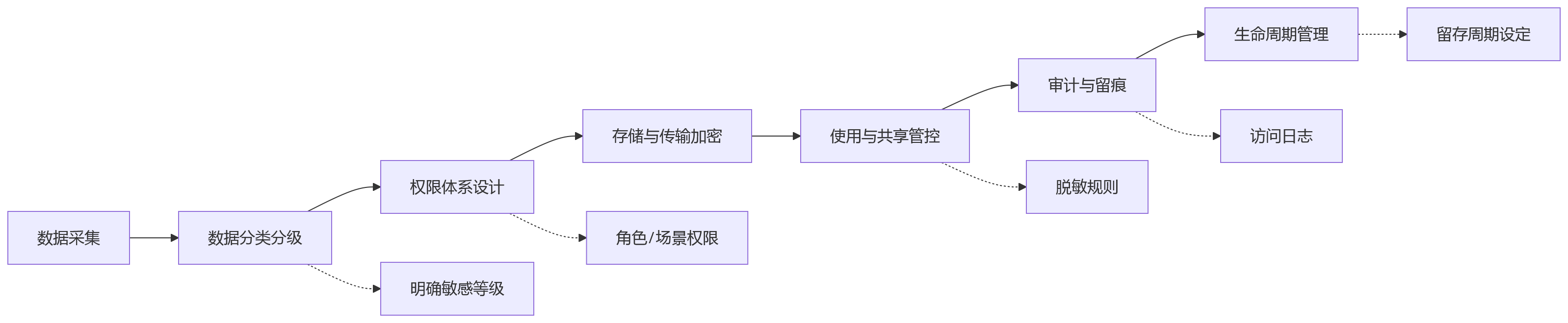 流程图 - HR数据治理关键问题清单:为什么系统多了成效反而低?