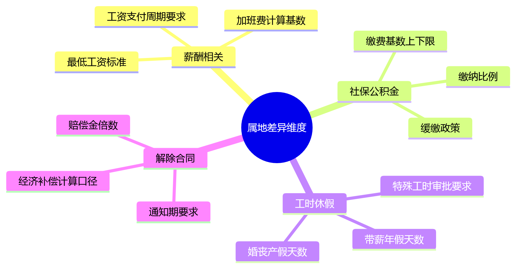 思维导图 - 大型组织用工合规体系重构关键问题清单
