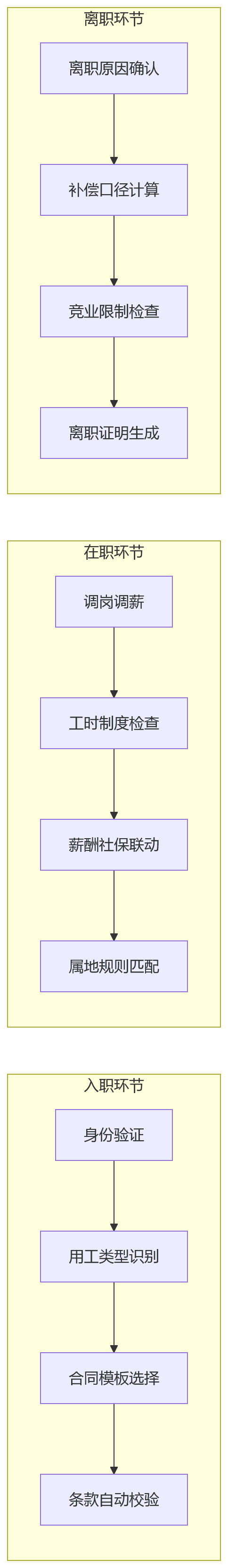流程图 - 大型组织用工合规体系重构关键问题清单