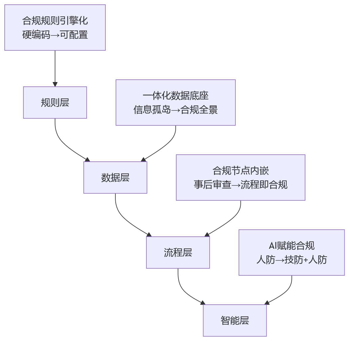 流程图 - 大型组织用工合规体系重构关键问题清单