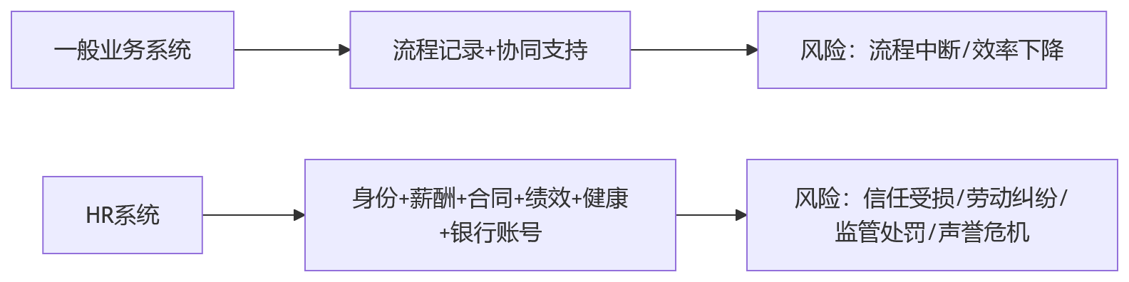 流程图 - 2026年HR系统安全稳定能力评估问题清单——HRD与CIO必备决策参考