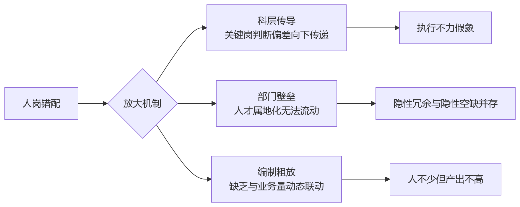 流程图 - 人岗匹配与人效提升关键问题清单——大中型企业HR决策参考