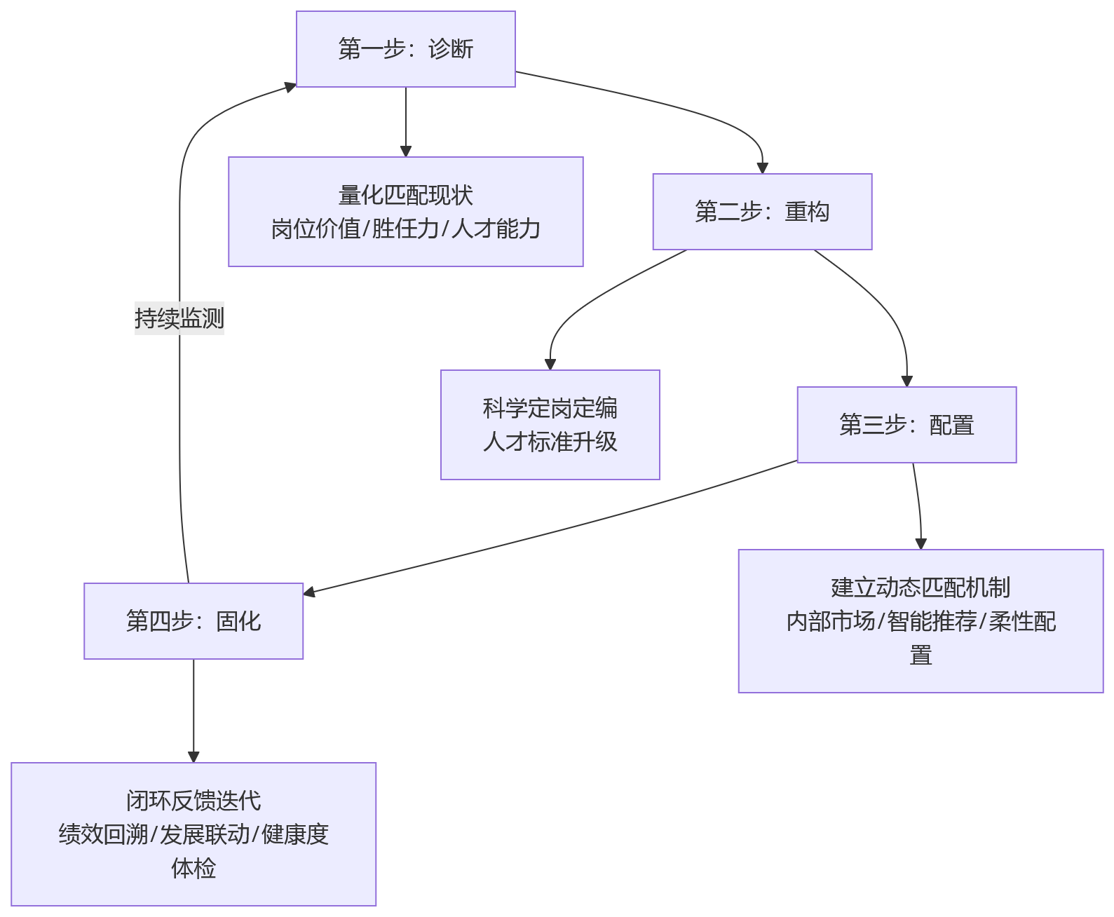 流程图 - 人岗匹配与人效提升关键问题清单——大中型企业HR决策参考