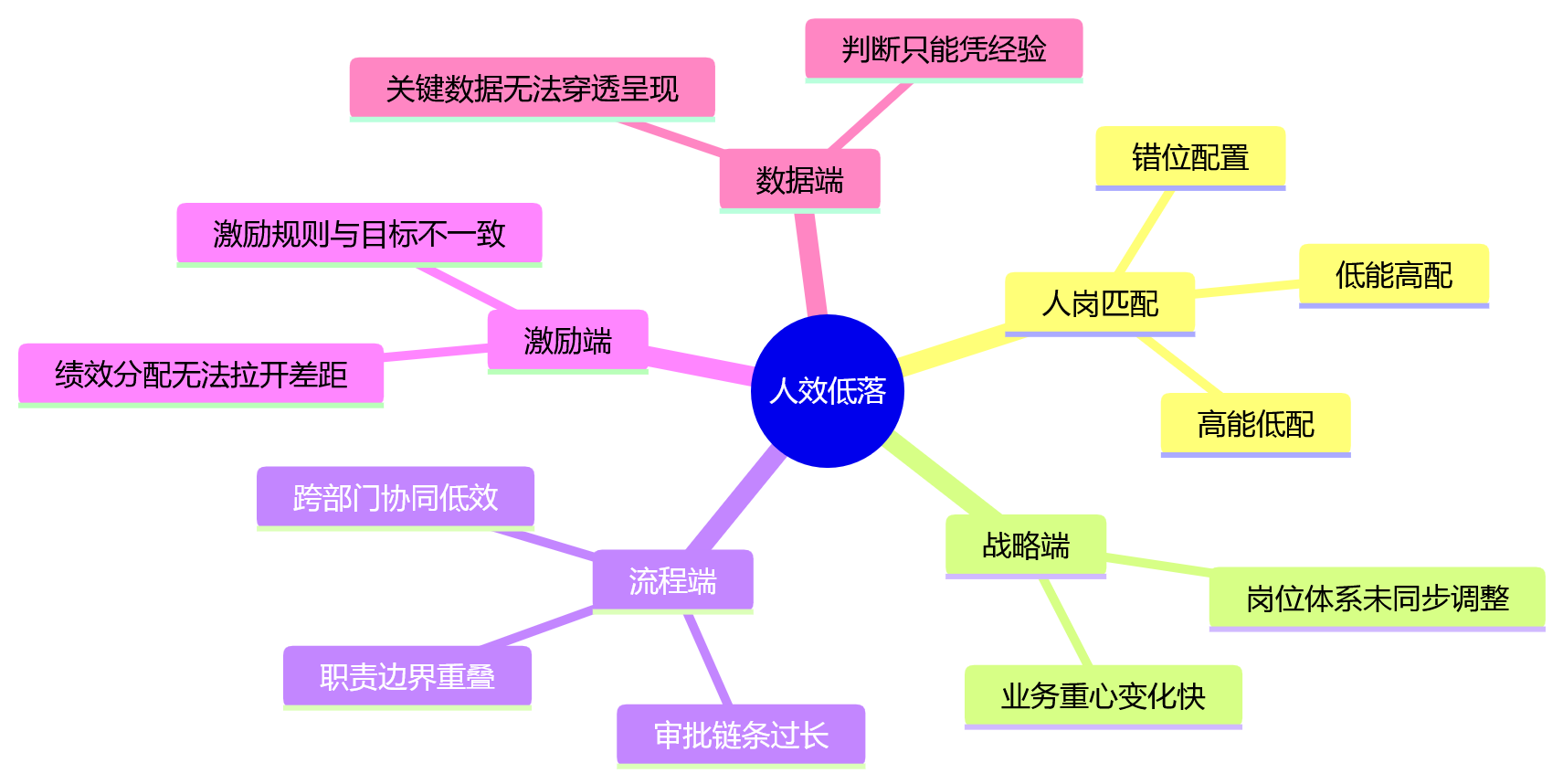 思维导图 - 人岗匹配与人效提升关键问题清单——大中型企业HR决策参考