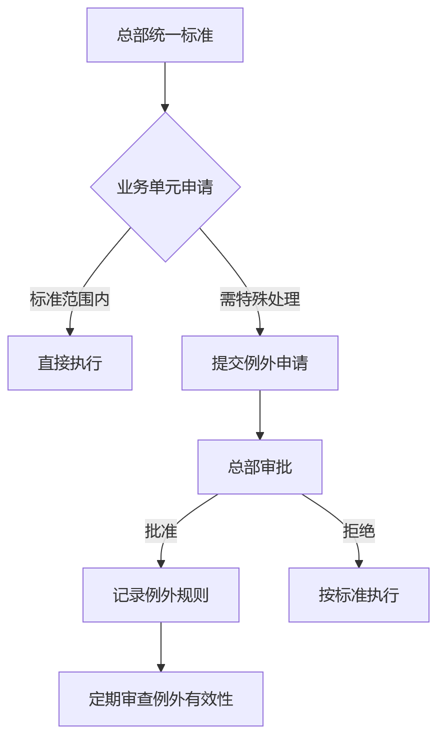 流程图 - HR合规建设关键问题清单|从信息分散到安全统一的核心Q&A