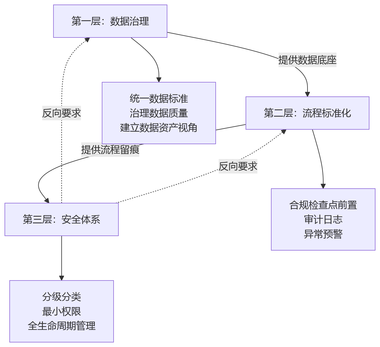 流程图 - HR合规建设关键问题清单|从信息分散到安全统一的核心Q&A