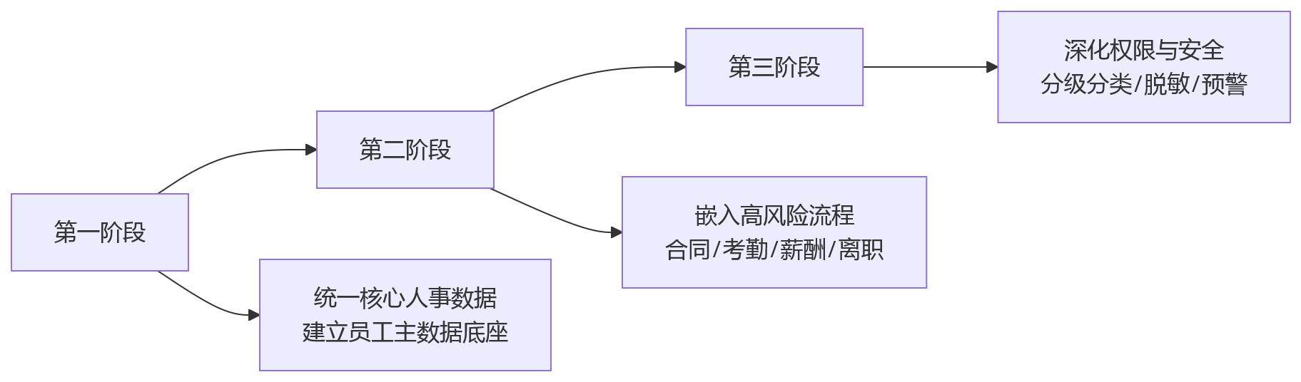 流程图 - HR合规建设关键问题清单|从信息分散到安全统一的核心Q&A