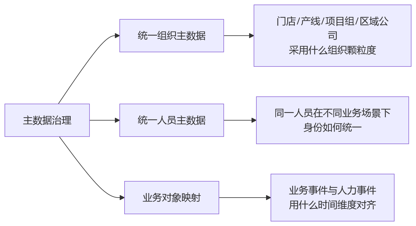 流程图 - 2026年业人融合关键问题清单:大型企业数智化必答题