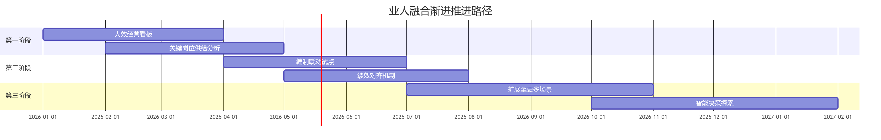 业人融合渐进推进路径