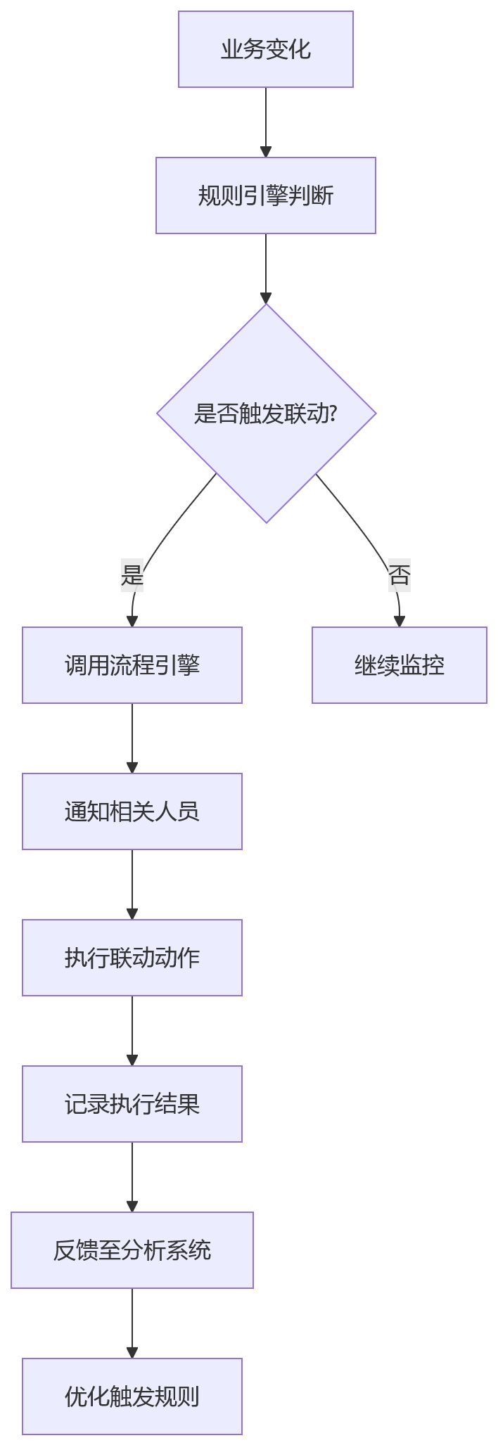 流程图 - 2026年业人融合关键问题清单:大型企业数智化必答题