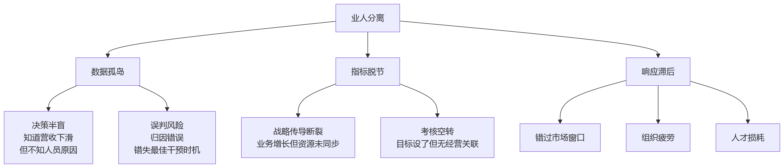 流程图 - 2026年业人融合关键问题清单:大型企业数智化必答题