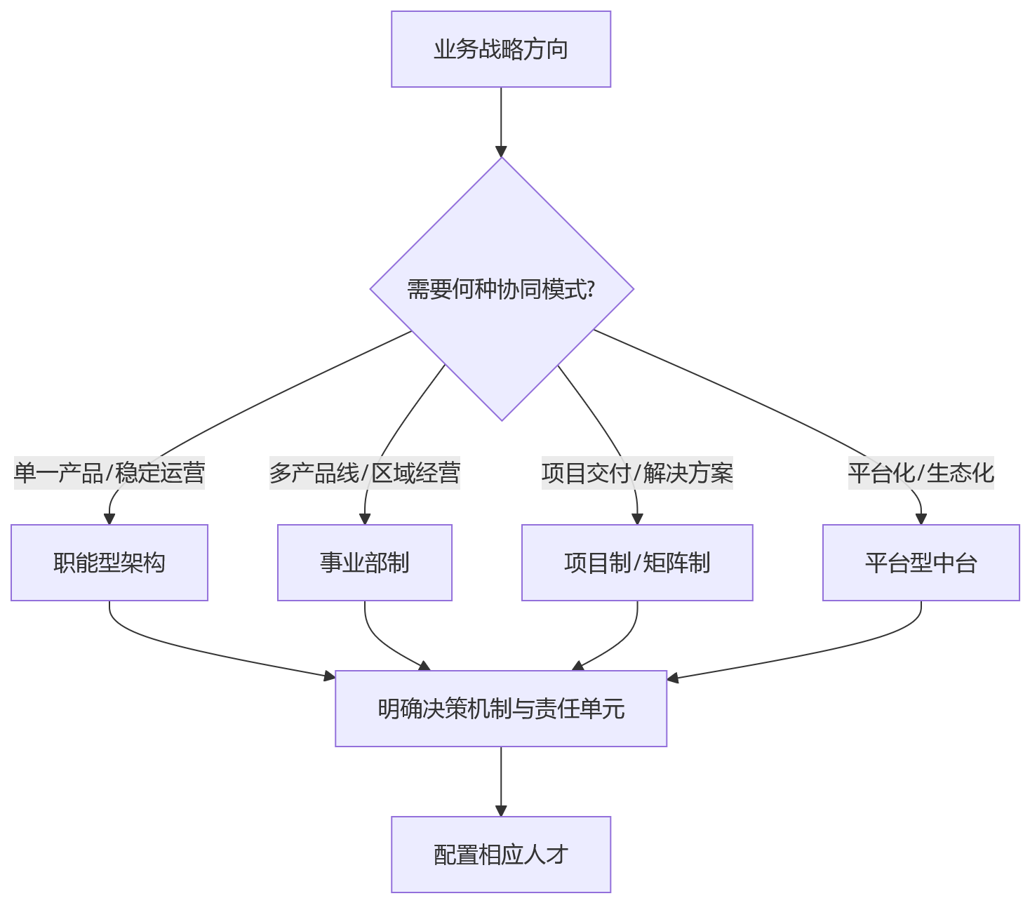 流程图 - 人才战略落地难?10个关键问题帮你补齐组织基础能力