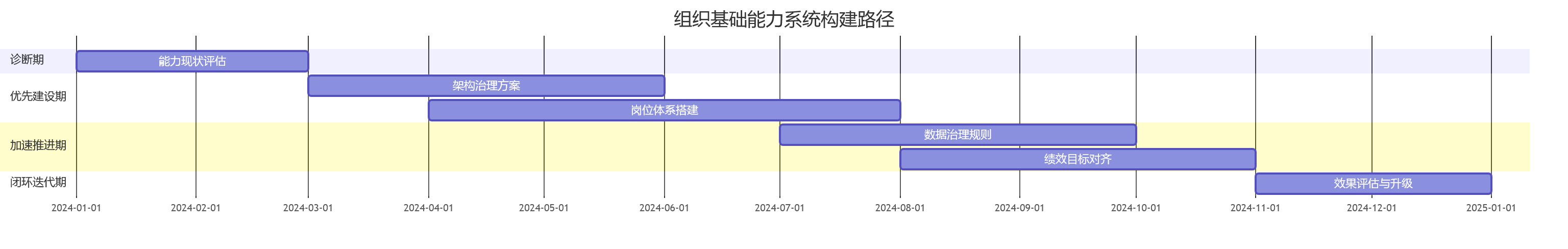 组织基础能力系统构建路径