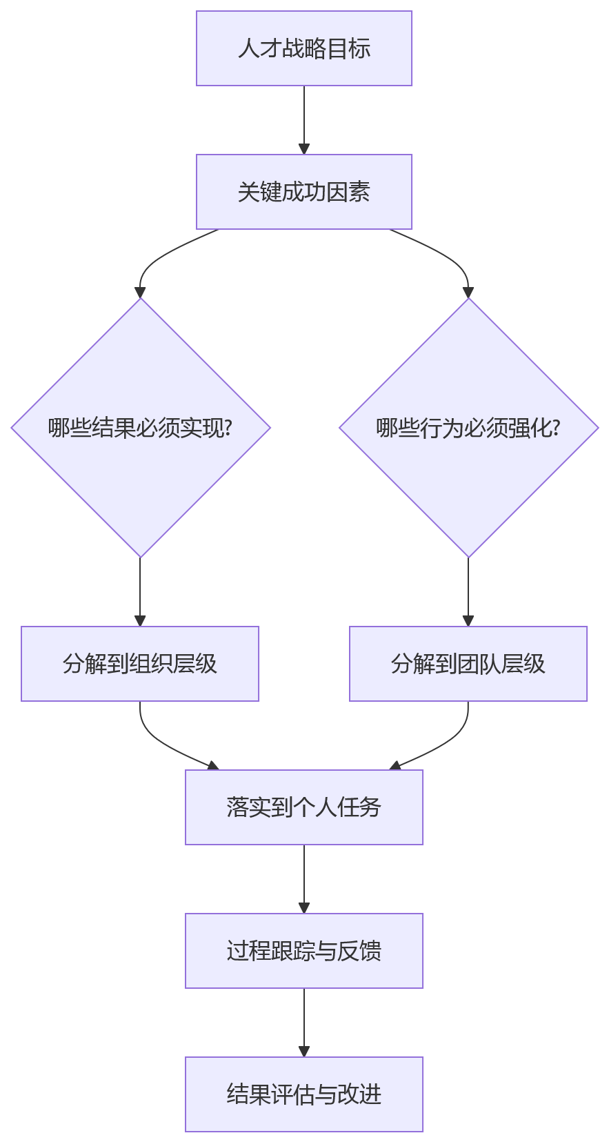 流程图 - 人才战略落地难?10个关键问题帮你补齐组织基础能力