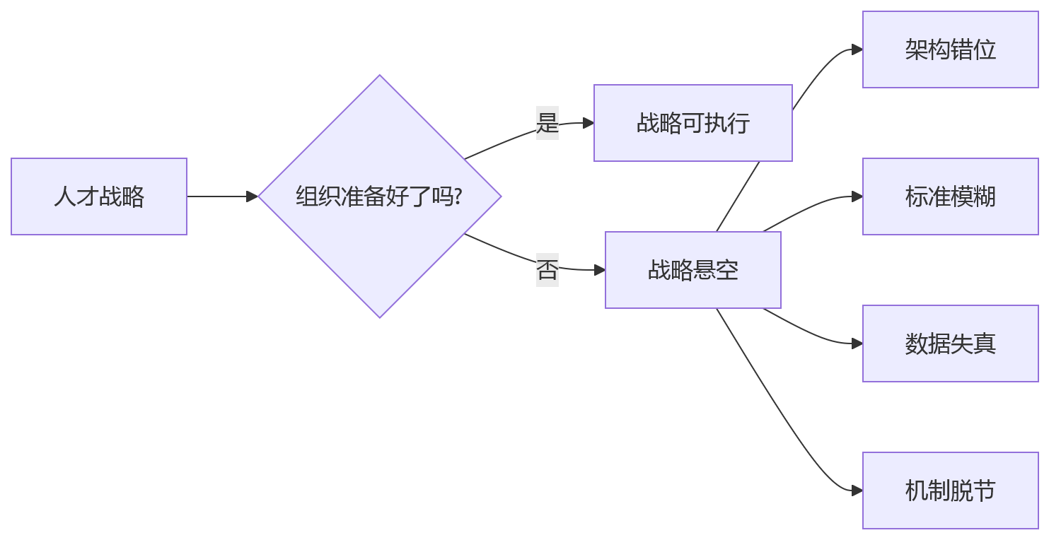 流程图 - 人才战略落地难?10个关键问题帮你补齐组织基础能力