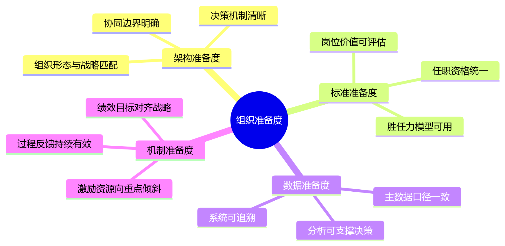 思维导图 - 人才战略落地难?10个关键问题帮你补齐组织基础能力