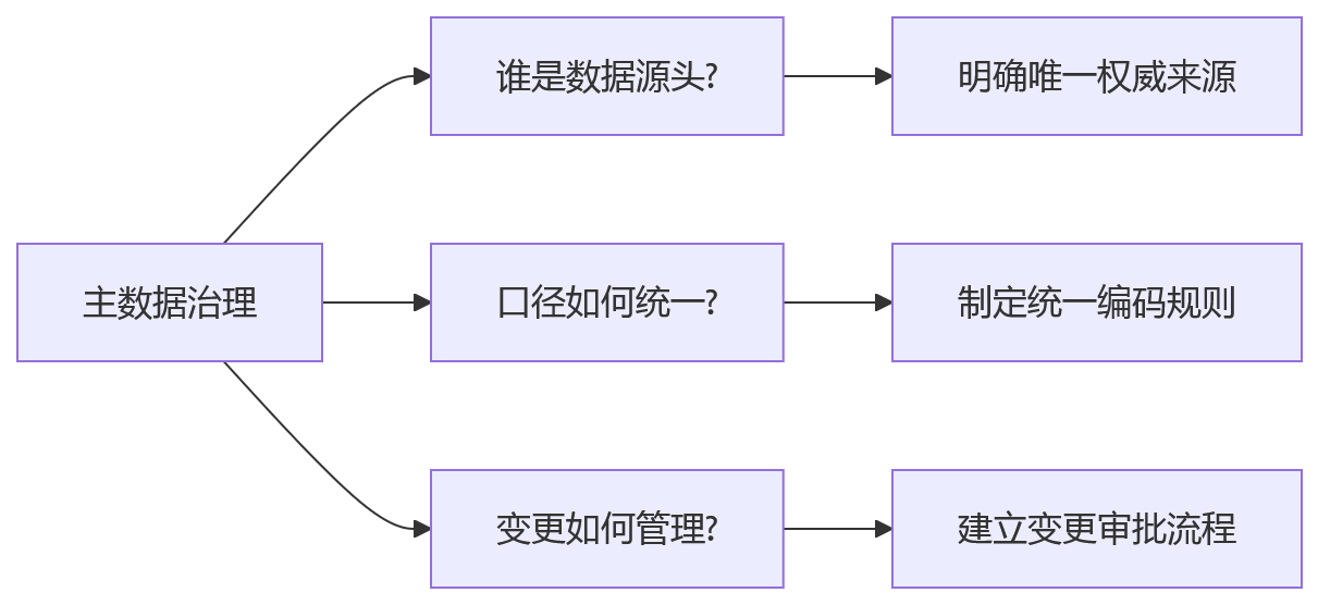 流程图 - 人才战略落地难?10个关键问题帮你补齐组织基础能力
