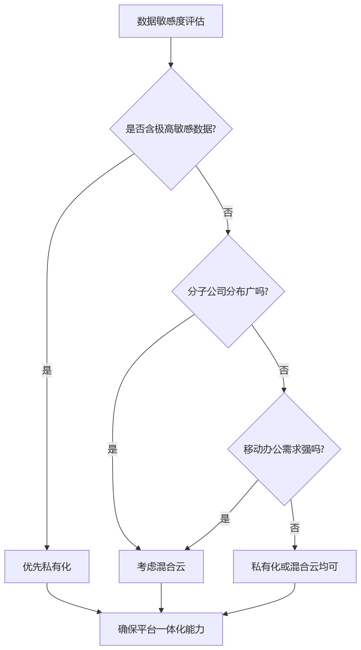流程图 - 高安全集团企业一体化HR平台关键问题清单