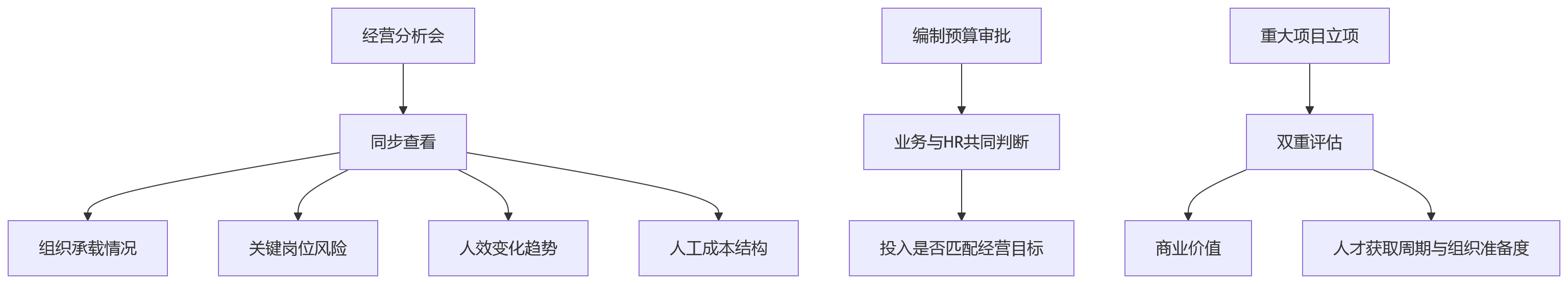 流程图 - 大型组织业人融合关键问题清单:从系统对接到组织共生的10个核心问答