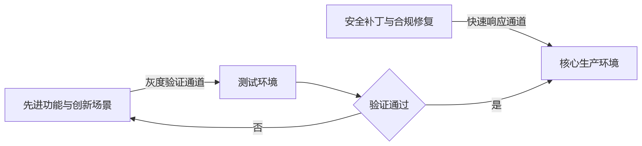 流程图 - 大型企业HR系统选型关键问题清单:安全稳定与技术先进性如何平衡
