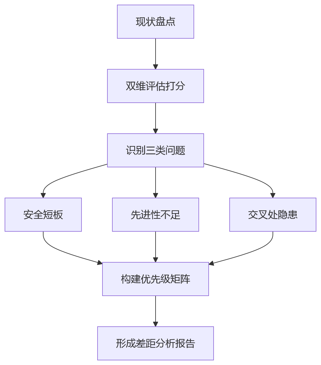 流程图 - 大型企业HR系统选型关键问题清单:安全稳定与技术先进性如何平衡