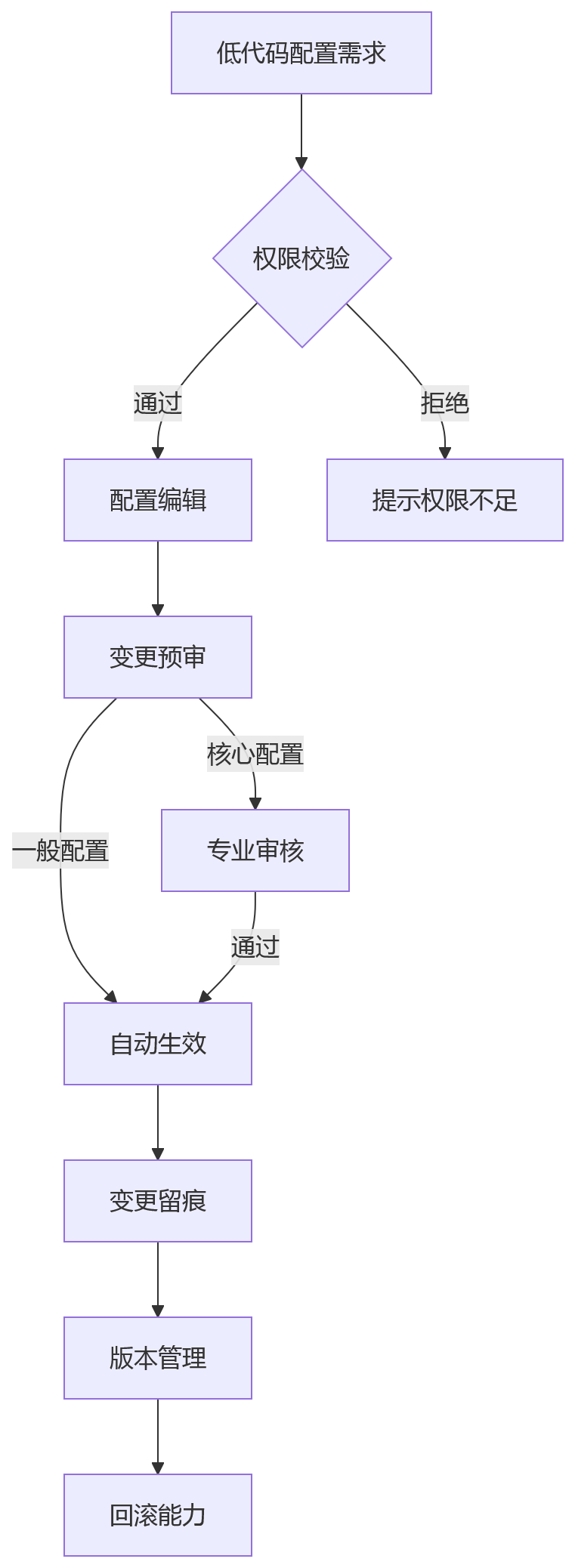 流程图 - 大型企业HR系统选型关键问题清单:安全稳定与技术先进性如何平衡