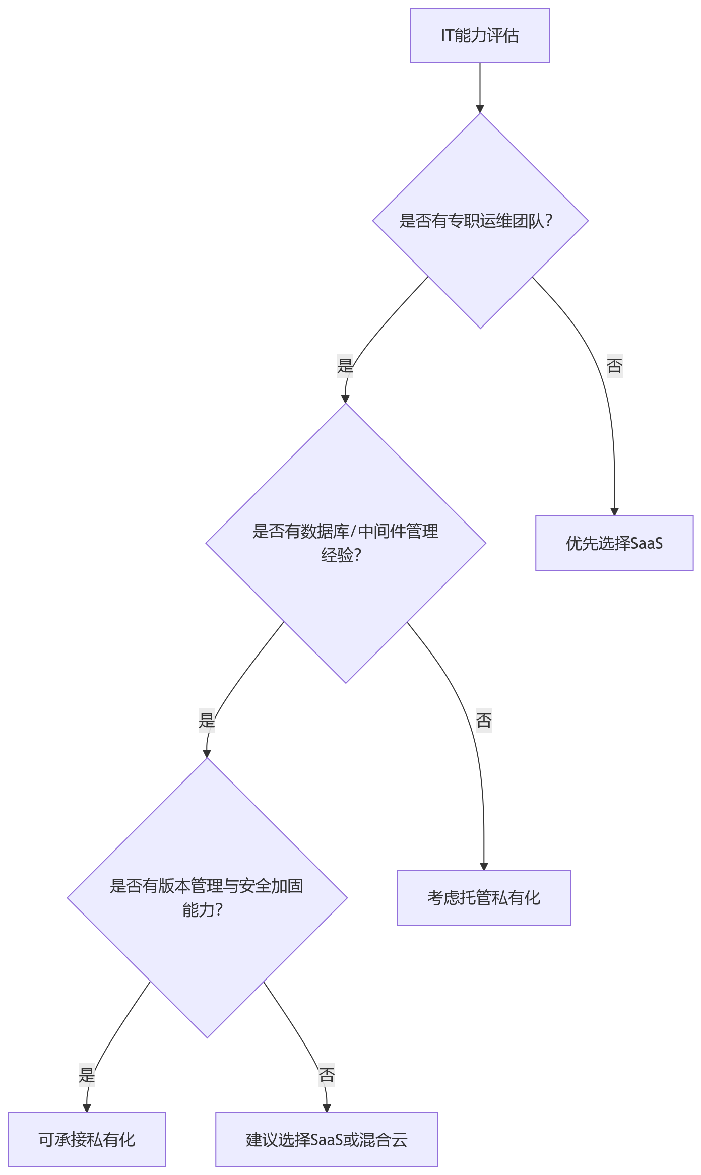 流程图 - 一体化HCM平台部署方式选型问题清单|八大核心问题全解析