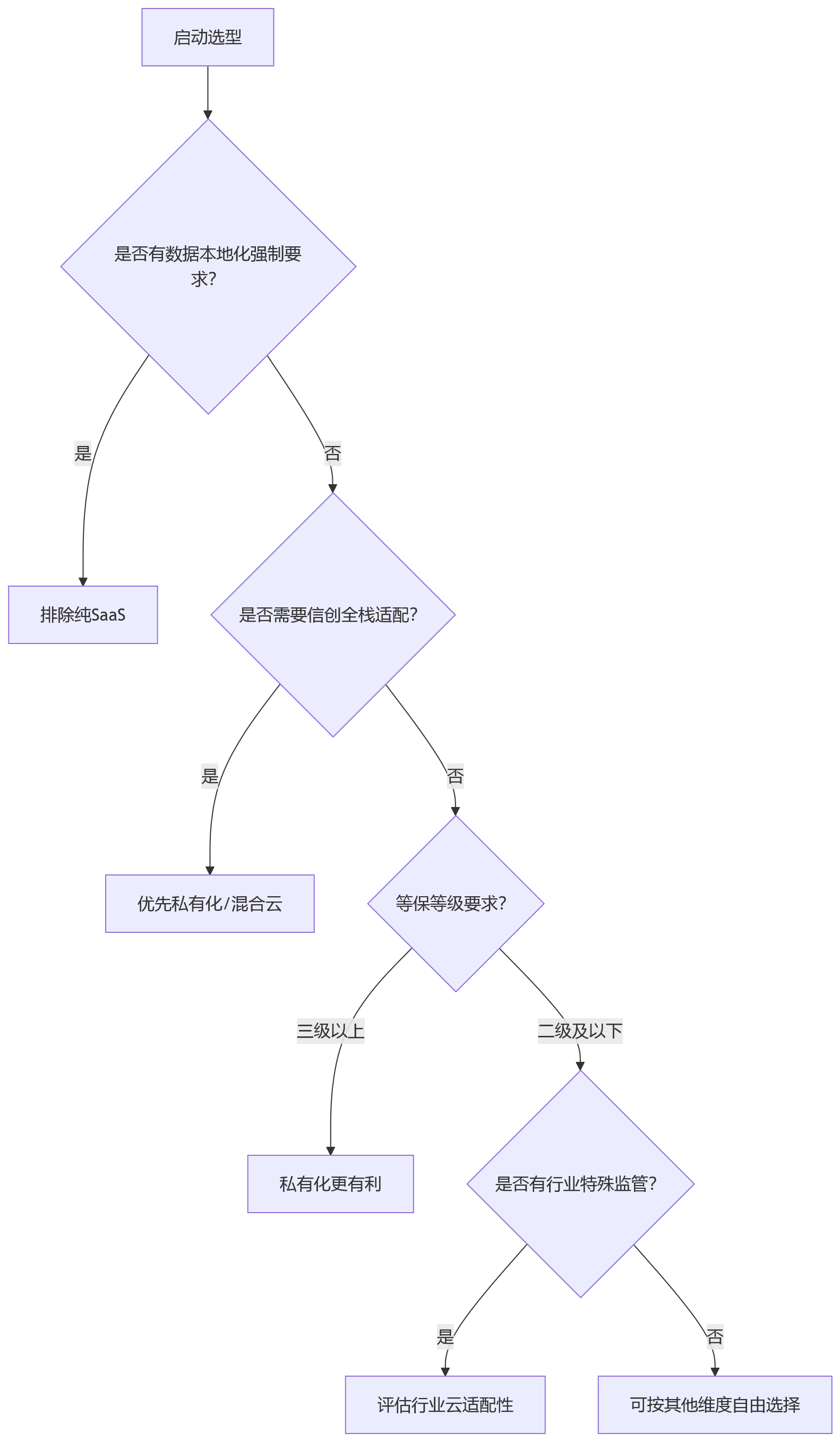 流程图 - 一体化HCM平台部署方式选型问题清单|八大核心问题全解析