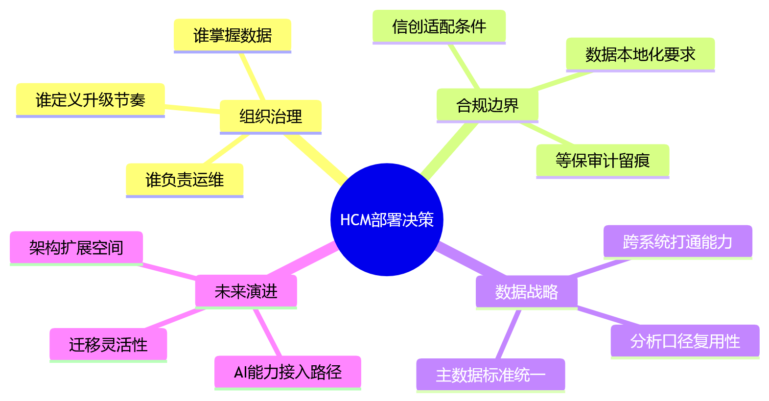 思维导图 - 一体化HCM平台部署方式选型问题清单|八大核心问题全解析
