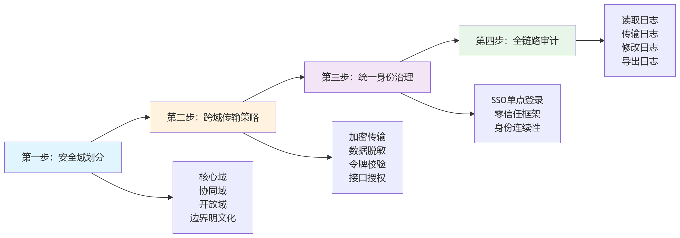 流程图 - 集团企业HR数字化混合部署关键问题清单
