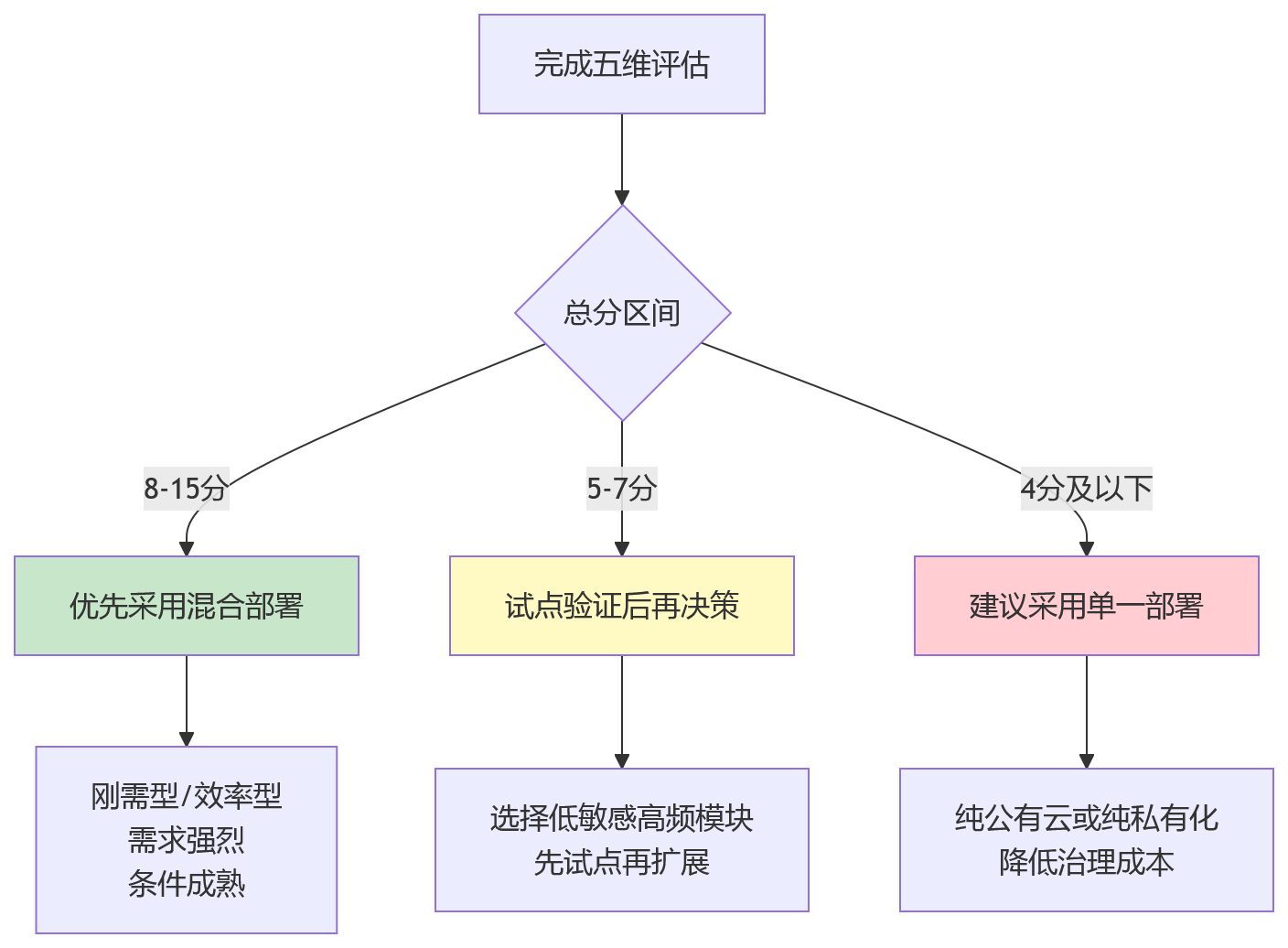 流程图 - 集团企业HR数字化混合部署关键问题清单