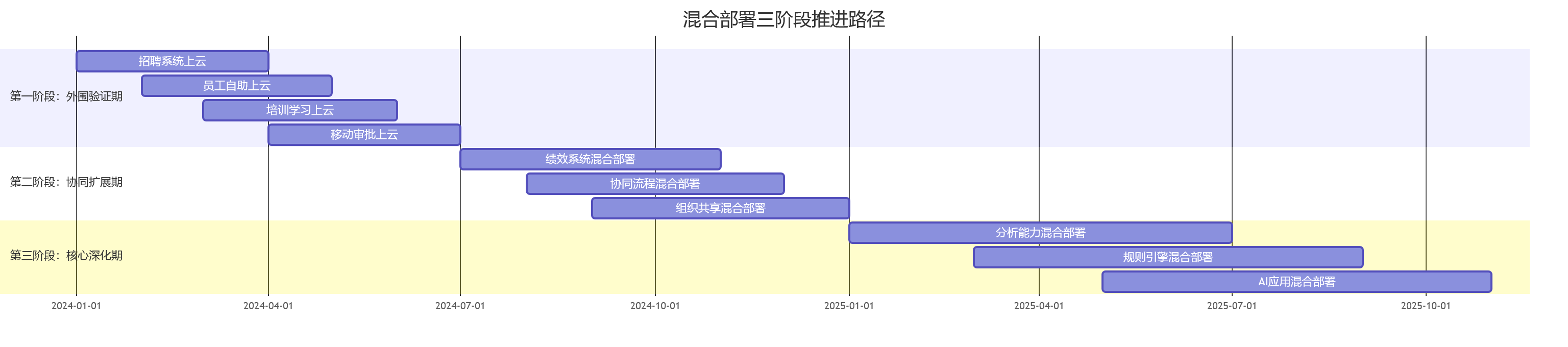 混合部署三阶段推进路径