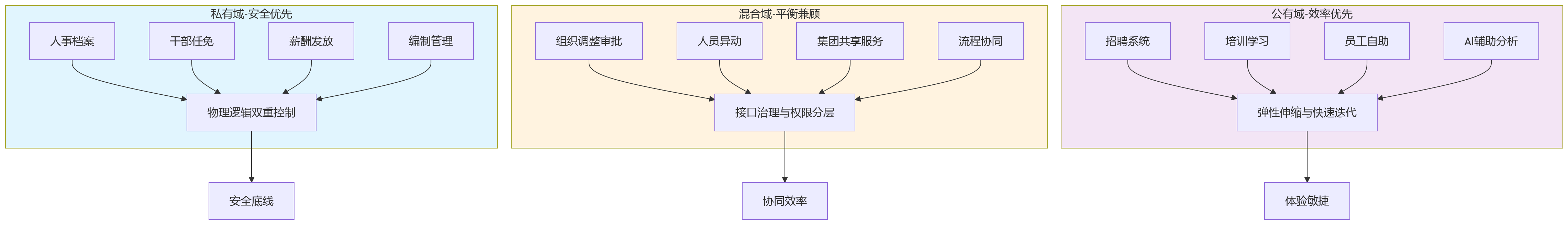 流程图 - 集团企业HR数字化混合部署关键问题清单