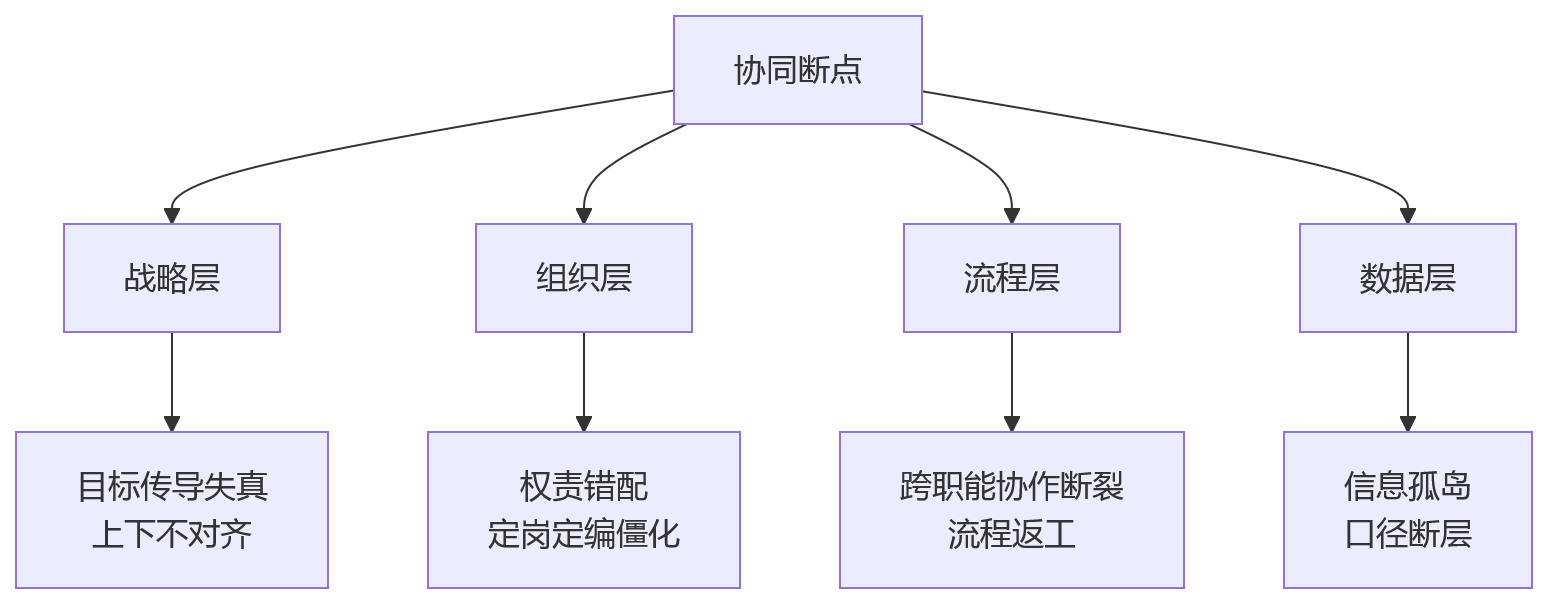 流程图 - 2026年集团企业人效提升核心问题清单——协同断点识别与补齐路径