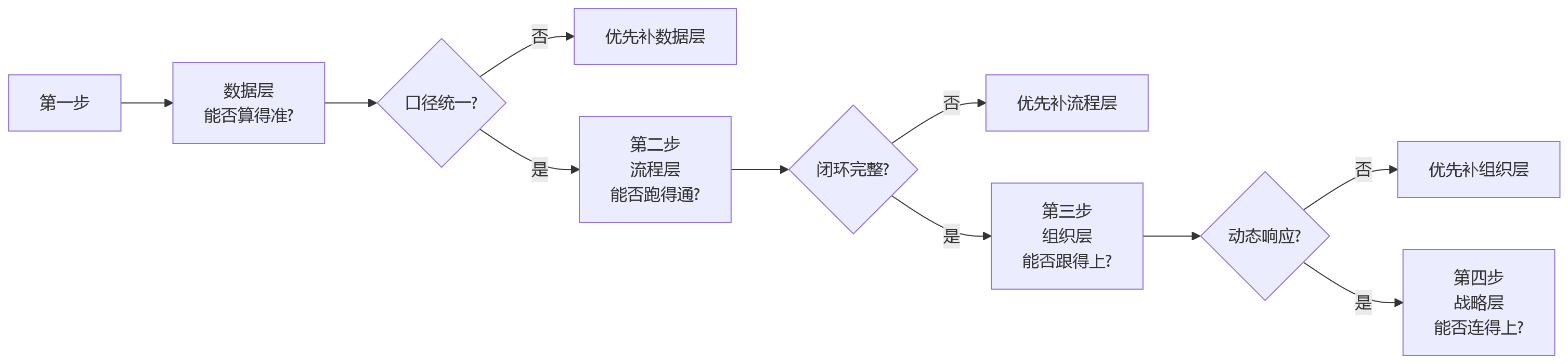 流程图 - 2026年集团企业人效提升核心问题清单——协同断点识别与补齐路径
