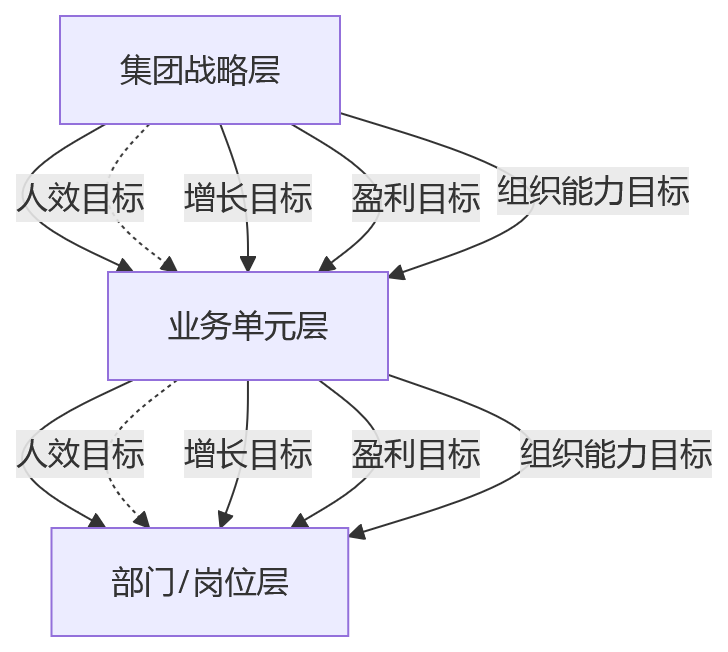 流程图 - 2026年集团企业人效提升核心问题清单——协同断点识别与补齐路径