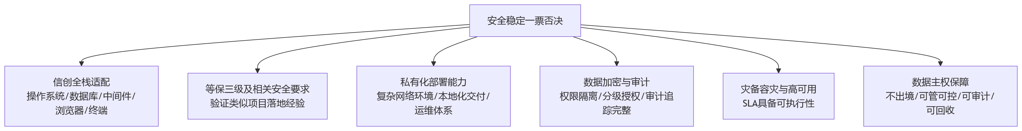 流程图 - 国央企HR系统选型关键问题清单：安全稳定为何优先于功能？