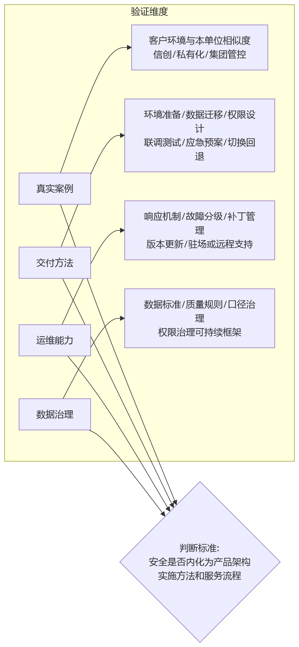 流程图 - 国央企HR系统选型关键问题清单：安全稳定为何优先于功能？