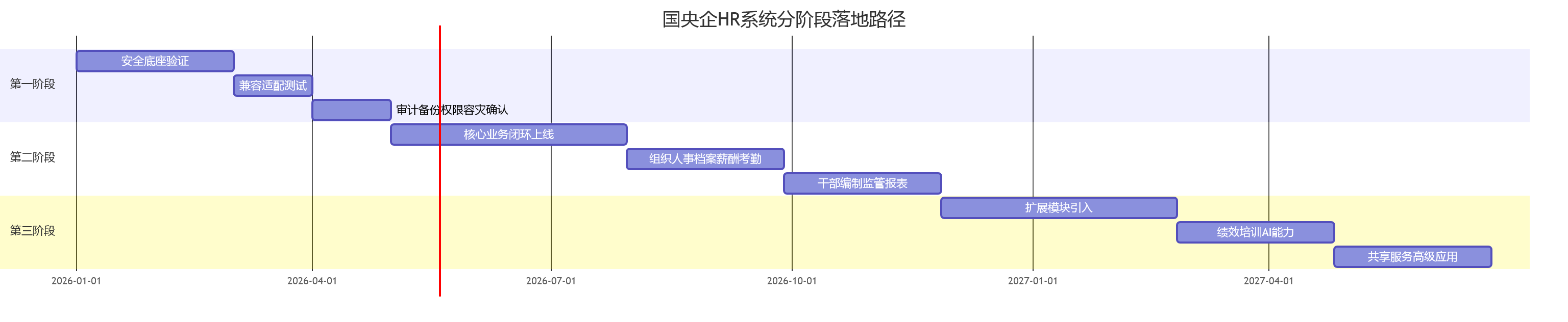国央企HR系统分阶段落地路径