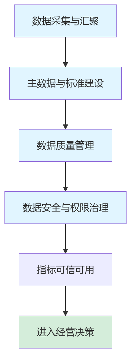流程图 - 企业人效管理数据驱动十大关键问题清单与落地方法