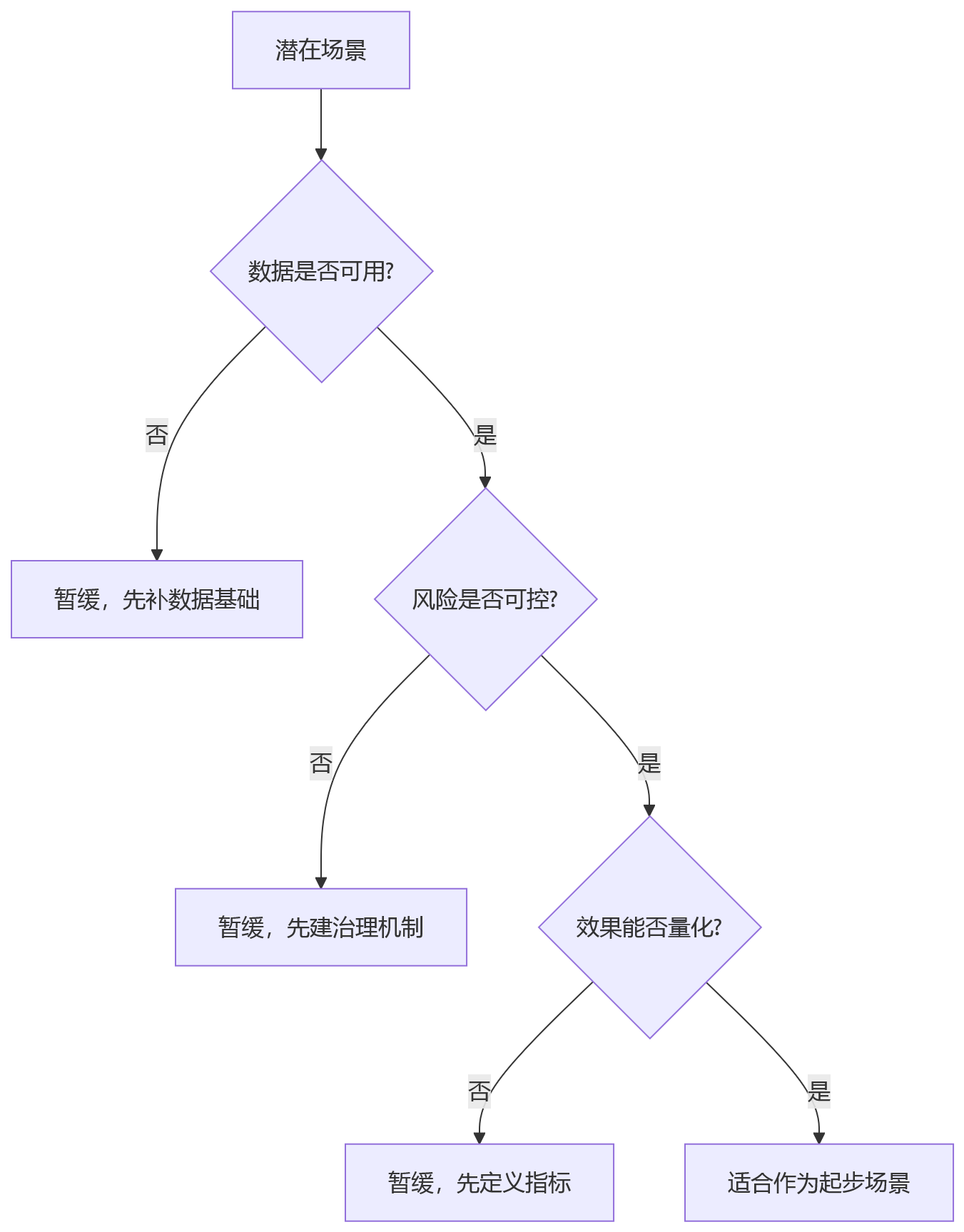 流程图 - AI+HR落地前必须补齐的五大基础能力问题清单