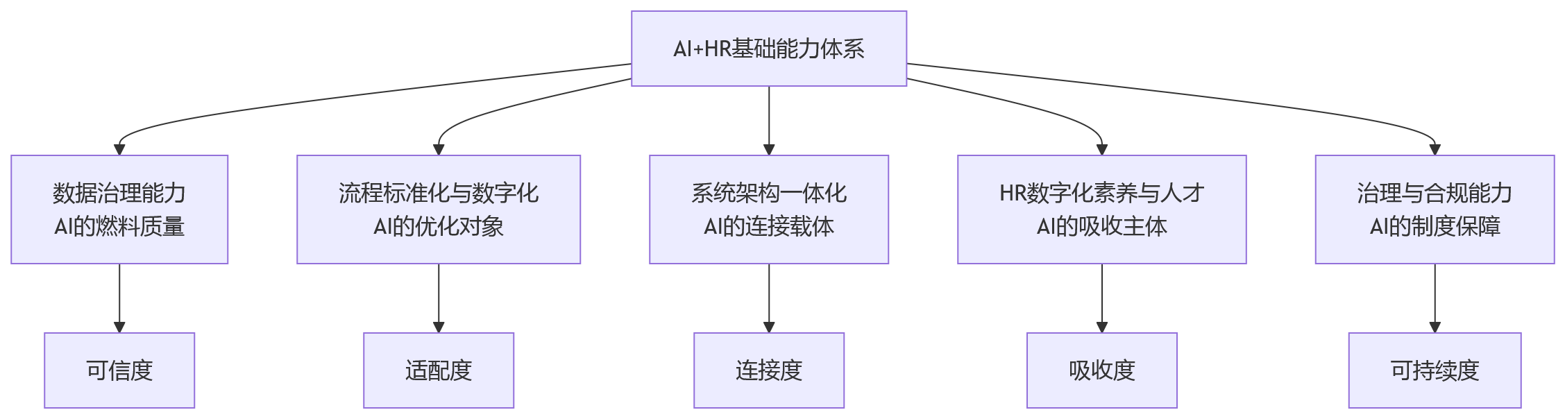 流程图 - AI+HR落地前必须补齐的五大基础能力问题清单