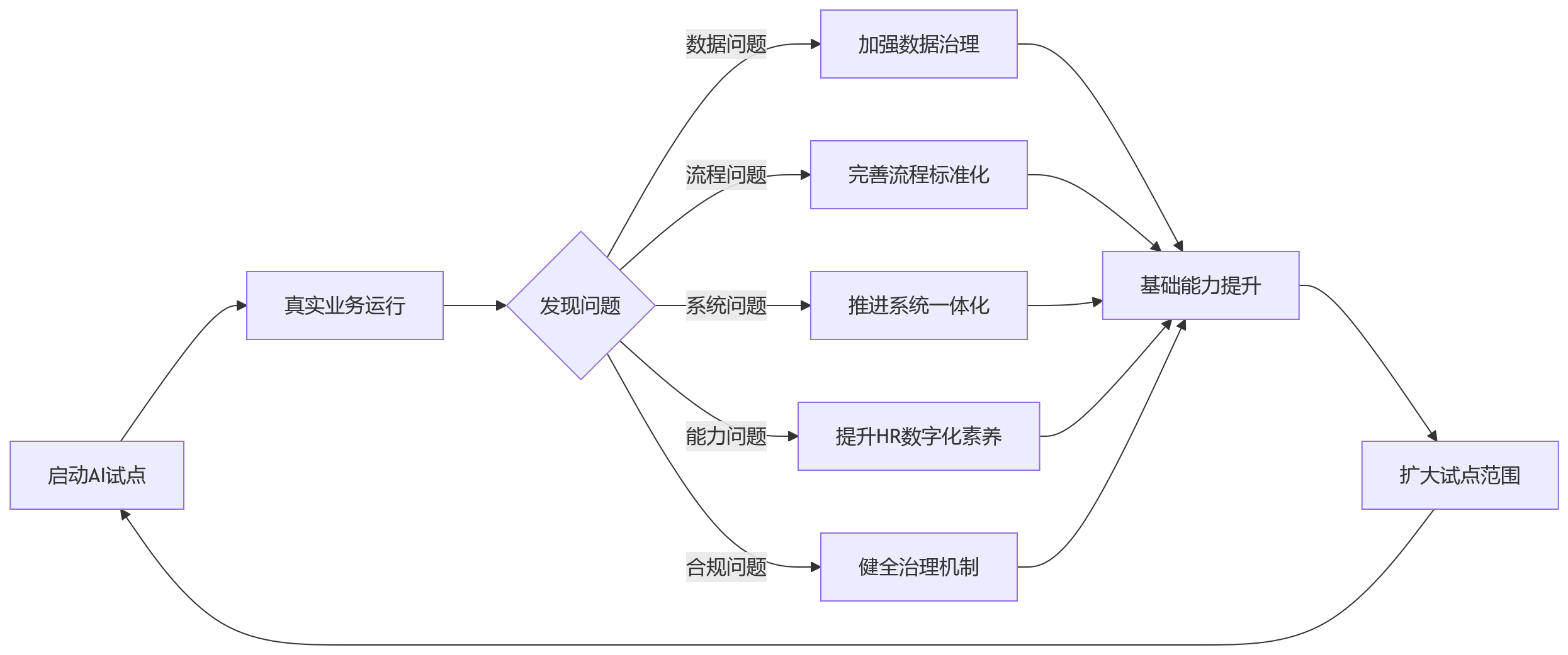 流程图 - AI+HR落地前必须补齐的五大基础能力问题清单
