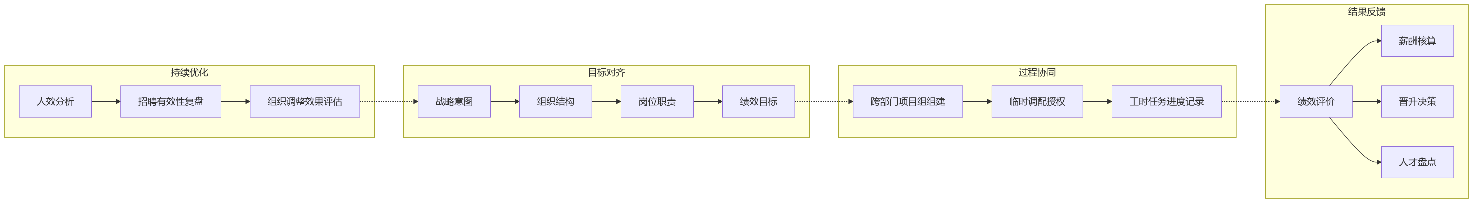 流程图 - 一体化HR平台人岗匹配与组织协同闭环关键问题清单