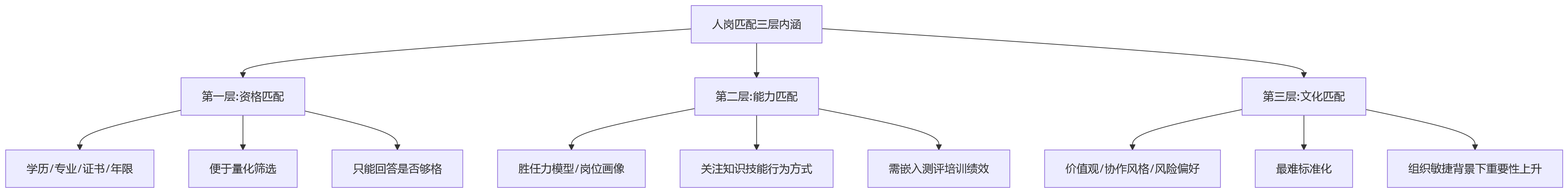 流程图 - 一体化HR平台人岗匹配与组织协同闭环关键问题清单