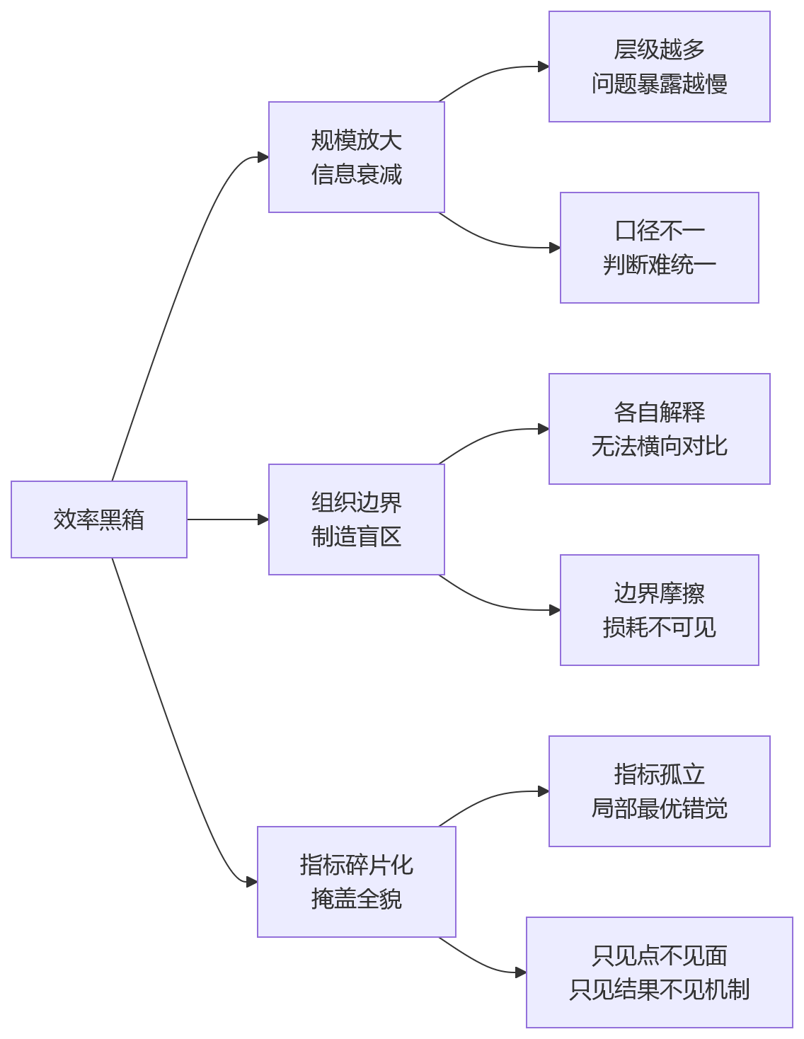 流程图 - 大型组织人效提升关键问题清单|从效率黑箱到透明化管理